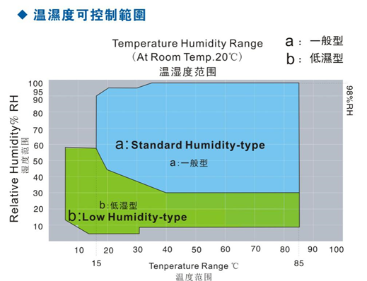 IEC 60068-2-78 6つの地帯高低の温度の湿気熱テスト部屋 0