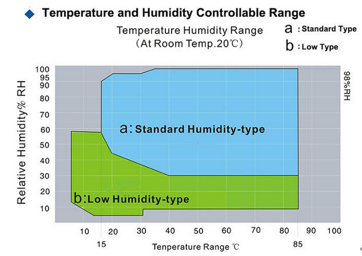 IEC 60068の一定した温度および湿気気候上テスト部屋225L 0