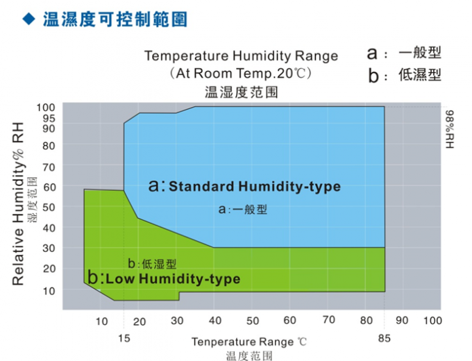IEC60068 -70°C ウォークイン温度と湿度 環境試験室 6m3 0
