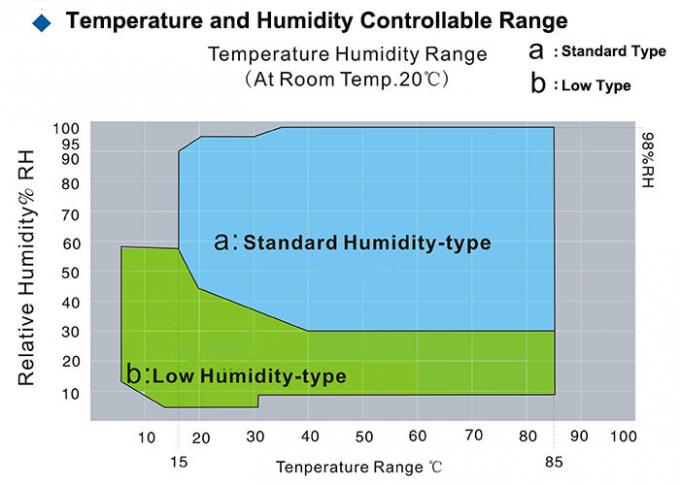 湿気がある熱気候上の環境試験の部屋150℃のプログラム可能な一定した温度/湿気テスト部屋 1