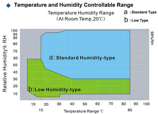 温度と湿度試験室 1000L 材料の耐久性試験のためのIEC60068-2 0