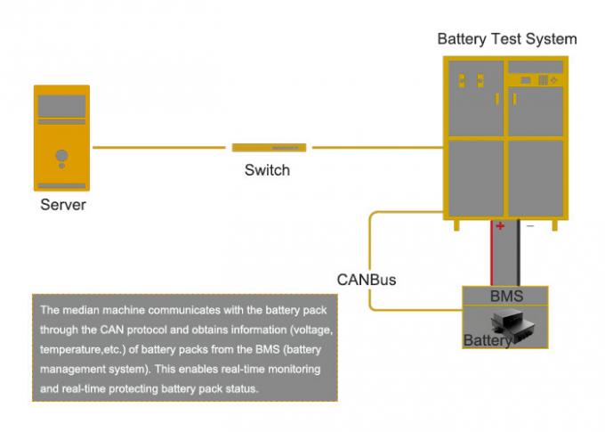自動車大きい電池のパックのための高圧高い流れEV力電池の検出システム 0